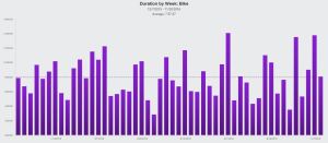 weekly-bike-duration